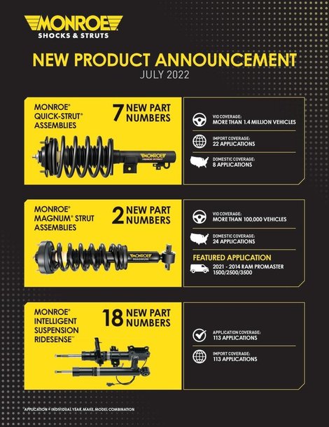 Monroe® Releases New Part Numbers in July, Including Quick-Strut® Assemblies, Magnum® Strut Assemblies, New Monroe Intelligent Suspension RideSense™ Shocks and Struts, and More